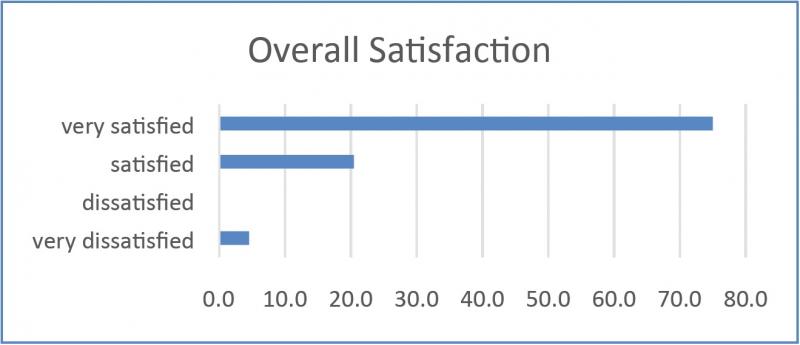 Congress survey results